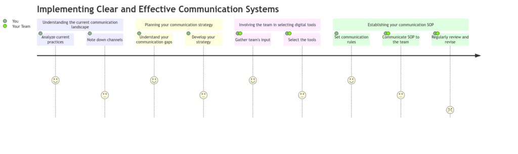 remote leadership communication-diagram
